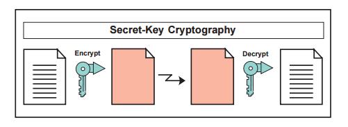 9 Secret Keys Symmetric key DES (Data Encryption Standard) was a popular symmetric key method,