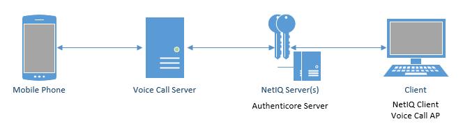NetIQ Voice Call Architecture In this chapter there is shown an architecture with NetIQ Advanced Authentication Framework using Voice Call authentication method which provides strong authentication
