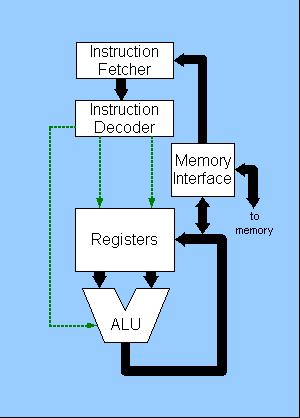 A Basic Computational Step Super-simplified CPU (Central Processing Unit): Things to know: Data transferred around on wires (dark black arrows in diagram) - fixed number of wires limits how big (#