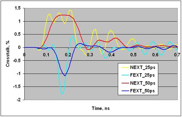 Fig.12 Plot of the simulated NEXT and FEXT in time domain for the single-ended connector footprint. IV.