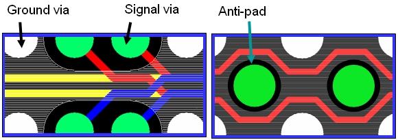 Typically, the differential anti-pad is enlarged to improve the differential via impedance, as shown in Figure 4(a), making sure that there is adequate ground cover under all manufacturing conditions.
