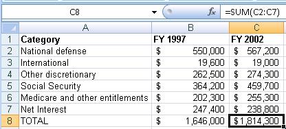 The formula can be seen in the Formula Bar just above the table We do not type the formula again to get the total for the next column. We can just copy the formula.