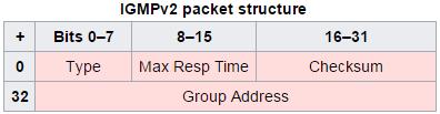 IGMP Packet Structure Where: Type - Indicates the message type as follows: Membership Query (0x11), Membership Report (IGMPv1: 0x12, IGMPv2: 0x16,