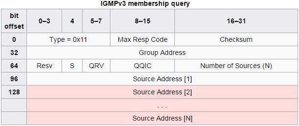 IGMPv3 Packet Structure Where: Max Resp Code - This field specifies the maximum time (in 1/10 second) allowed before sending a responding report.