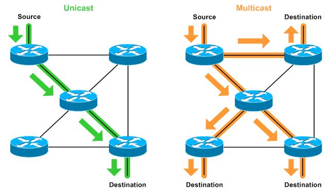 Multicast Forwarding in Routed Network In multicast forwarding, each packet in a stream is transmitted once by a source and replicated by the infrastructure to efficiently reach an arbitrary number