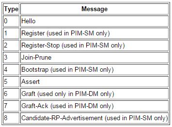 PIM Message Formats Standard Header All PIM messages have a standard header The Version field specifies the version number, which is currently 2, but PIMv1 is still around The Checksum is a standard