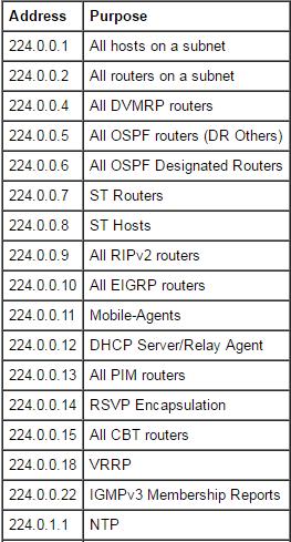 range of multicast addresses is from 224.0.0.0 to 239.255.