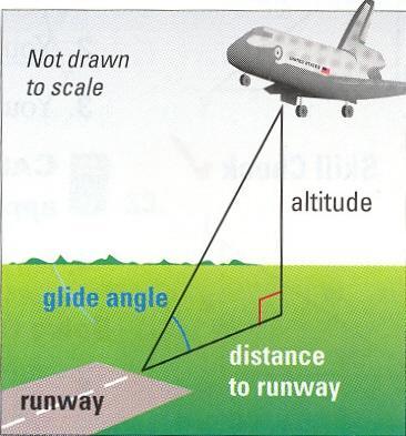 Goal Problem: Space Shuttle: During its approach to Earth, the space shuttle s glide angle changes.