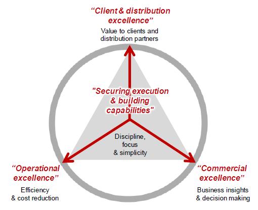 Group Strategy Generali's strategic imperatives for the