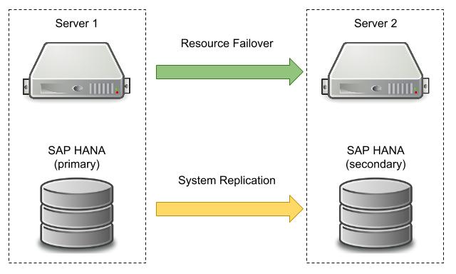 FIGURE 3. SAP HANA High Availability The SAPHanaTopology resource agent actively runs on all server nodes to synchronize SAP HANA status and configurations.