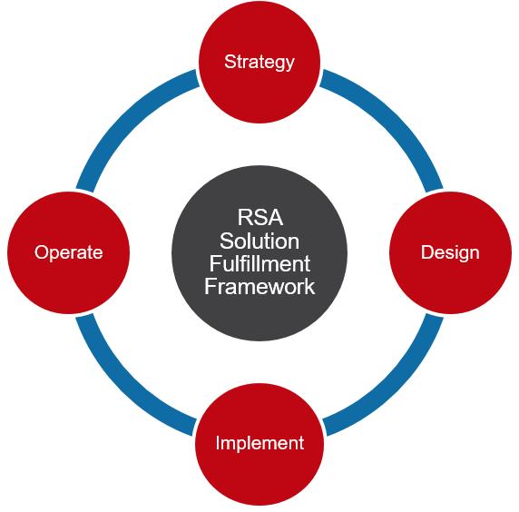 RSA Solution Fulfillment Framework Services portfolio ranging from requirements analysis and solution design to deployment and go-forward solution management The RSA Threat Detection & Response and