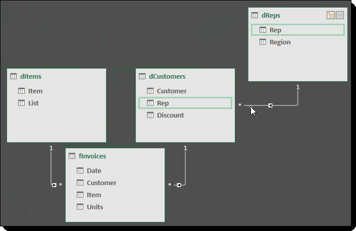 Chapter 4: Importing and Exporting / Module A: The Power Pivot Data Model Do This How & Why 3. Create the following relationships. One-to-many from ditems to finvoices, using the Item field.