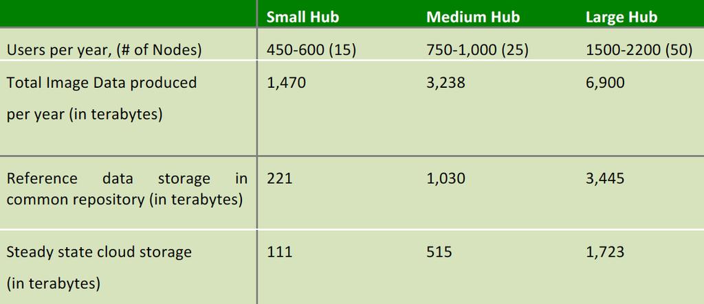 Scaled Data Storage Requirements Estimated storage required in TBs per year.
