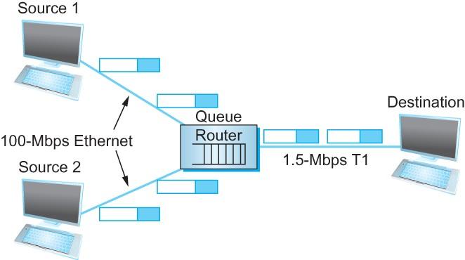 Network Model Packet Switched Network Links in a packet-switched network will typically have different bandwidths.