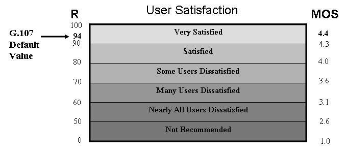 Figure 22: User Satisfaction Rankings [25].