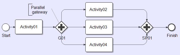 Parallel gateway Activity02, Activity03 and Activity04 will be executed in parallel; the