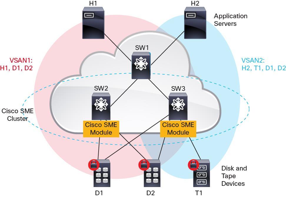 Cisco SME Cluster in a Dual-Fabric SAN A Cisco SME cluster can span multiple VSANs in a fabric. In Figure 6, the same Cisco SME cluster encrypts traffic in multiple VSANs. Figure 6. Cisco SME Cluster Spanning Multiple VSANs Note: Figure 6 is for illustration purposes only.