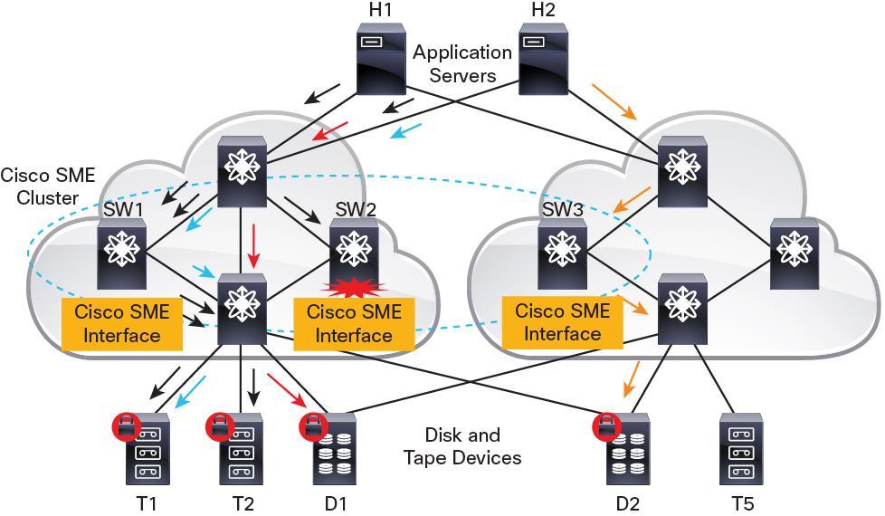 In Figure 16, encryption traffic to target T1 (from hosts H1 and H2) flows through the Cisco SME module on switch SW1, and the encryption traffic to target T2 (from host H2) flows through the Cisco