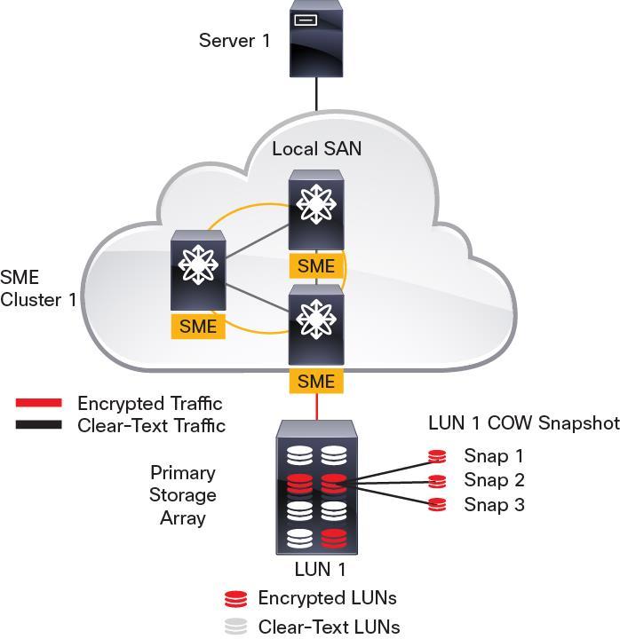 Use the same Cisco KMC, capable of accessing both data centers, to provision Cisco SME in remote replication environments.