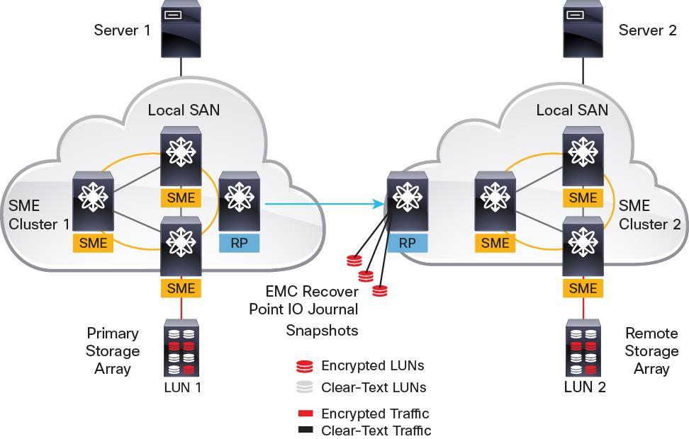 EMC Recover Point IO Journal Snapshots EMC Recover Point IO journal snapshots are bookmarks in the I/O journal, and as with copy-on-write snapshots, the LUN device identifier (WWN) cannot be used to