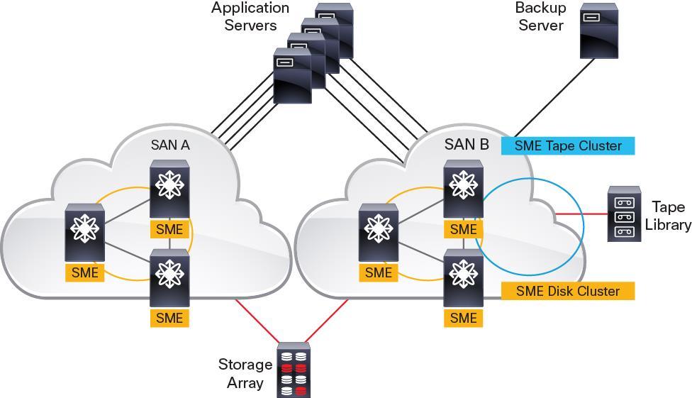 Cisco SME Disk Deployment for EMC Recover Point IO Journal Snapshots Since the LUN WWN is critical for the Cisco SME Disk solution to identify the cryptographic state of the disk and to associate the