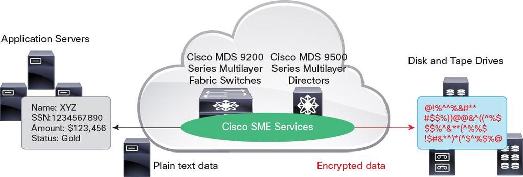 Audience This guide is for sales engineers and storage administrators who want to understand the Cisco Storage Media Encryption (SME) service.