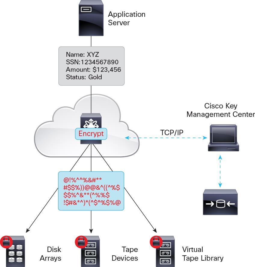Cisco SME is a secure, integrated solution that delivers encryption as a SAN service (Figure 2).