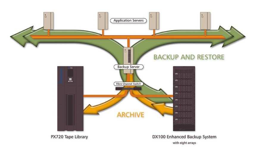 Tape and Disk are Complementary for Optimal Performance, Archive, Data Protection and TCO Blended Tiered Storage Example Application Servers Backup Server Wikibon community favors hybrid solutions