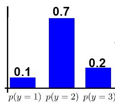 Likelihood Examples Data type Real Count Binary Distribution Gaussian Poisson