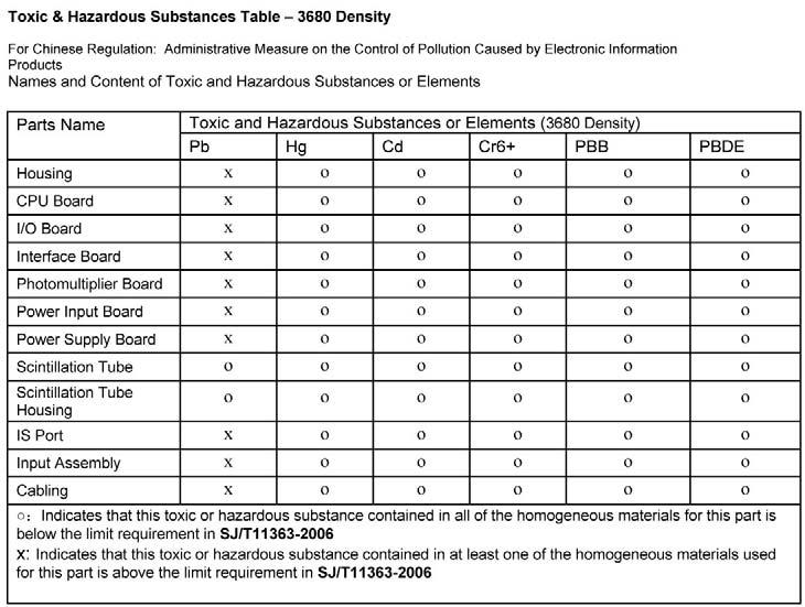Toxic & Hazardous Substances Tables H-2