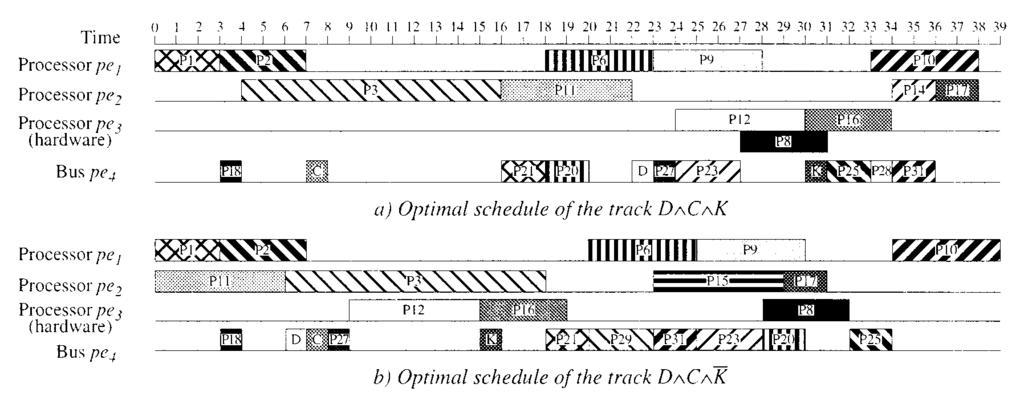 476 IEEE TRANSACTIONS ON VERY LARGE SCALE INTEGRATION (VLSI) SYSTEMS, VOL. 8, NO. 5, OCTOBER 2000 Fig. 2. Optimal schedules for two tracks extracted from the CPG in Fig. 1.