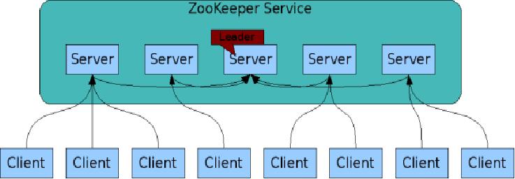 Zab: Atomic Broadcasting Clients See Spaces Zookeeper s client API