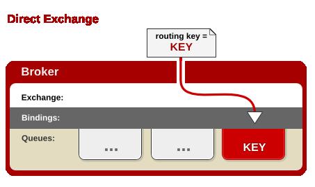 Direct Exchange A publisher sends a message to an exchange with a specific routing key. The exchange routes this to the message queue bound to the routing key.