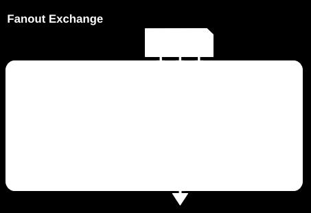 Exchange sends the message to the Message Queue All consumers