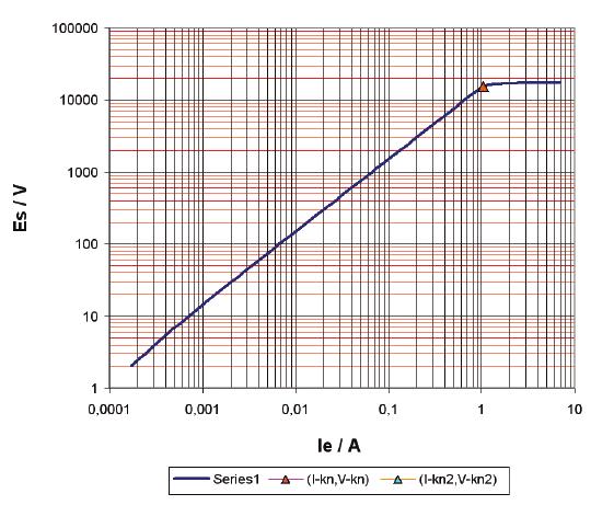 Excitation Test The Excitation test measures and displays the excitation curve of the current transformer and determines a wide range of other parameters of the CT.