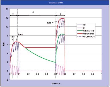 After the test the timing parameter can be changed in order to check the effect on the results.