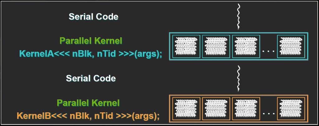 Heterogeneous Programming CUDA application = serial program executing parallel kernels, all in C