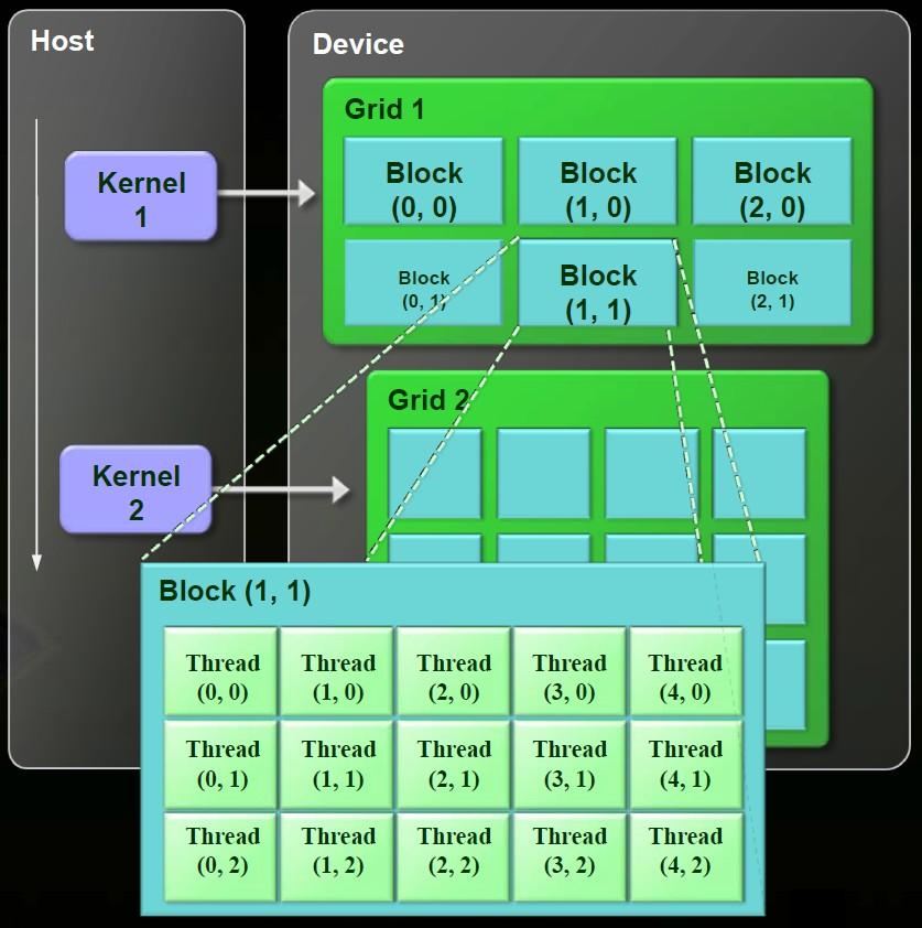 CUDA Programming Model A kernel is executed by a grid, which contain blocks. These blocks contain our threads.