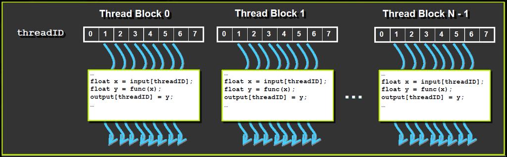 Thread Blocks: Scalable Cooperation Divide monolithic thread array into multiple blocks Threads within a block cooperate via