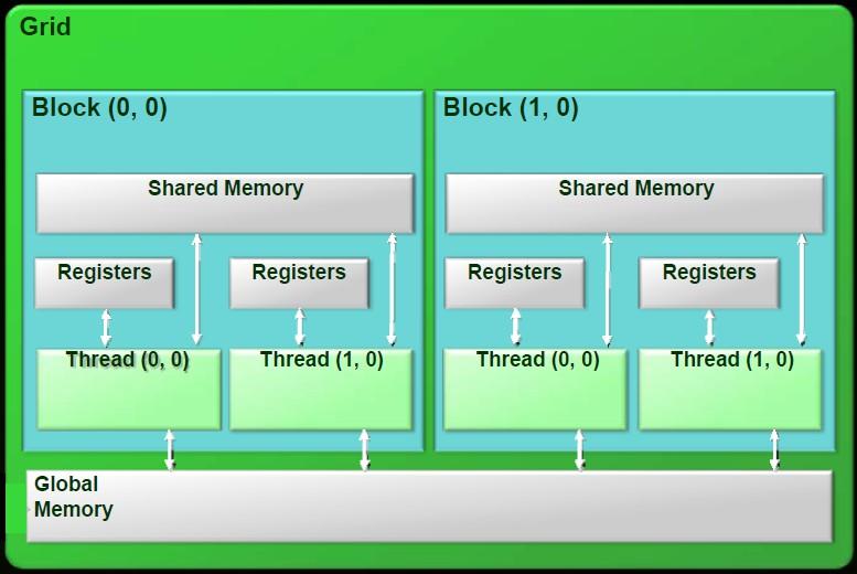 Memory model seen from CUDA Kernel Registers (per thread) Shared Memory Shared among threads in a single block On-chip, small As fast as registers