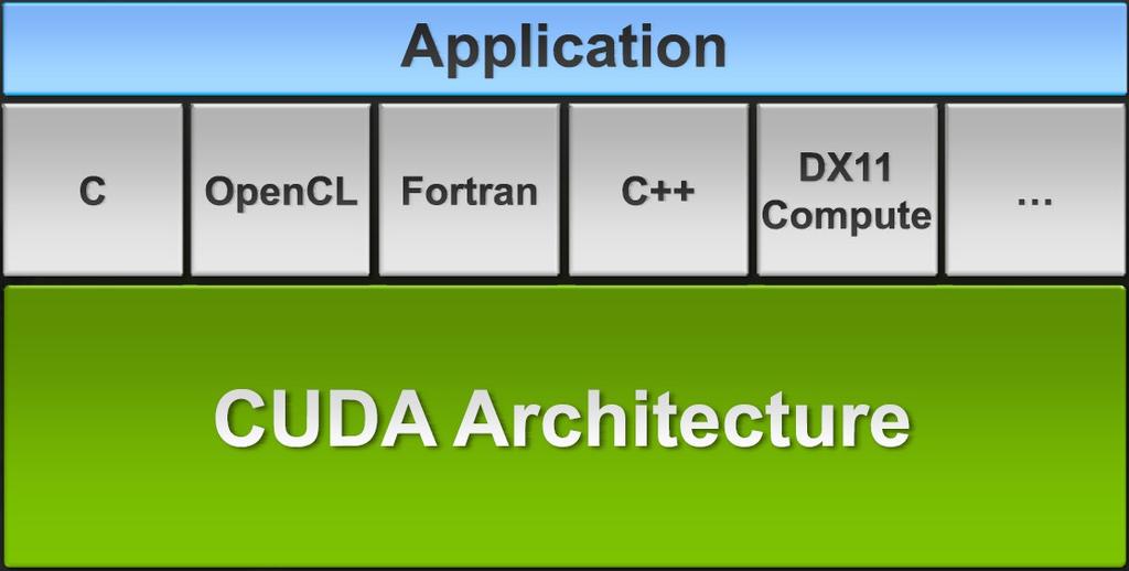 CUDA Parallel Computing Architecture Includes a C compiler plus support for OpenCL and DX11 Compute Architected to natively support all