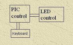 RE-FEEDABLE ITEM MENU DISPLAY IN HOTEL USING MICRO CONTROL: Micro controller used with led display system and keypad.