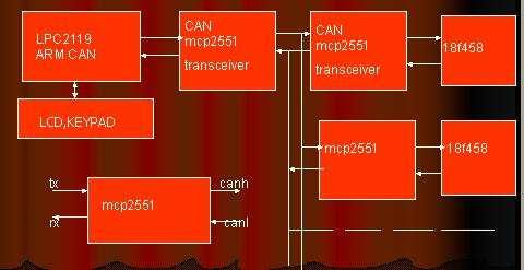 AUTOMOTIVE MULTIPLE NODE CONTROL SYSTEM FOR VEHICLE USING CAN PROTOCOL: This is automotive project to control all Nodes of car automatically.