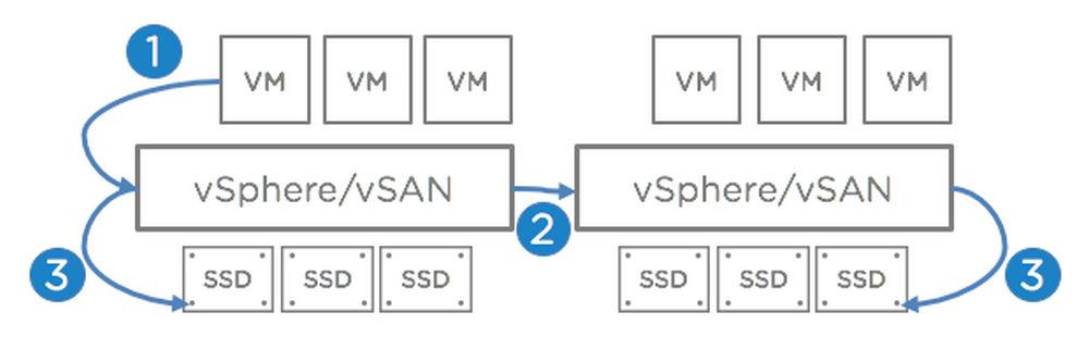 Architectural overview Figure 5 Virtual appliance storage flow vsan is included in the vsphere Hypervisor vsan does not require the deployment of storage virtual appliances or the installation of a