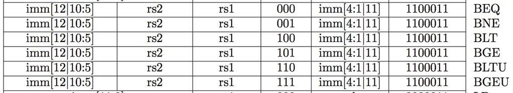 RISC-V Immediate Encoding Instruction Encodings, inst[31:0] 32-bit immediates produced, imm[31:0] imm[12] Branch Example, complete encoding beq x19,x10, offset = 16 bytes 13-bit immediate, imm[12:0],
