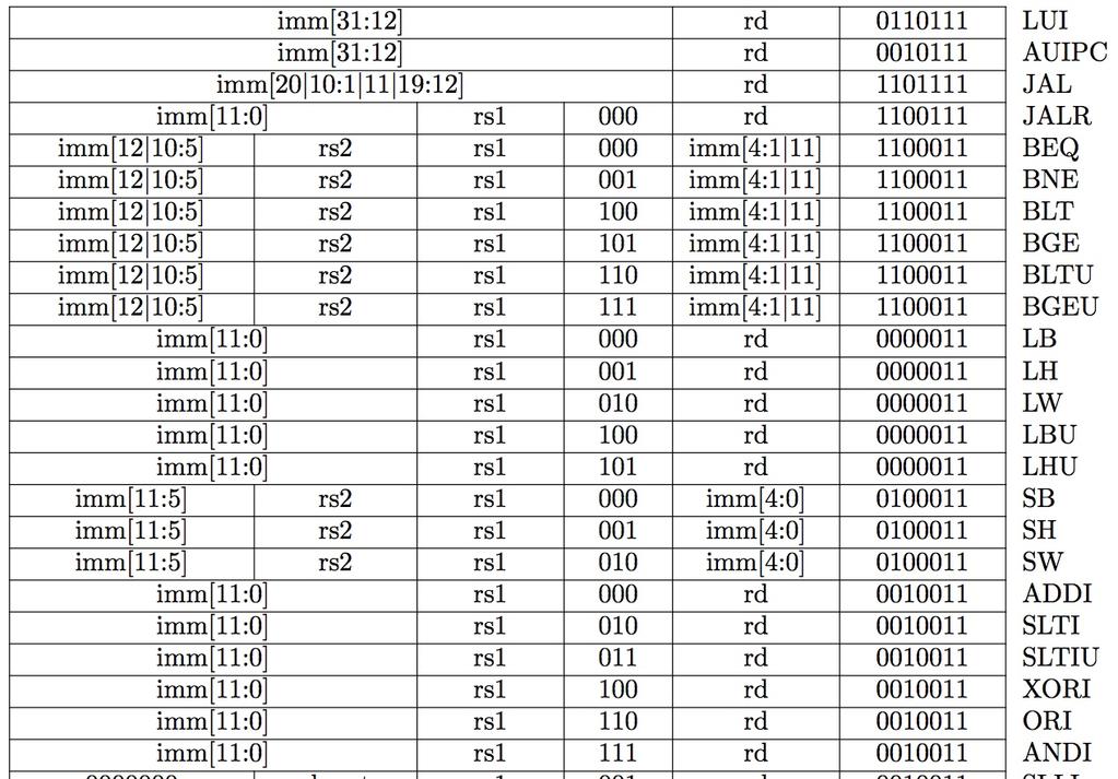 Uses of JAL JALR Instruction (I-Format) # j pseudo-instruction j Label = jal x0, Label # Discard return address # Call function within 218 instructions of PC jal ra,