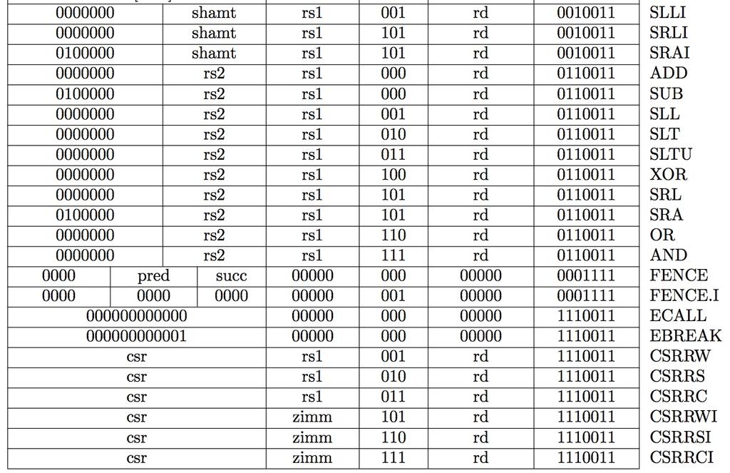 49 Uses of JALR 50 Summary of RISC-V Instruction Formats # ret and jr psuedo-instructions ret = jr ra = jalr x0, ra, 0 # Call function at any 32-bit absolute address