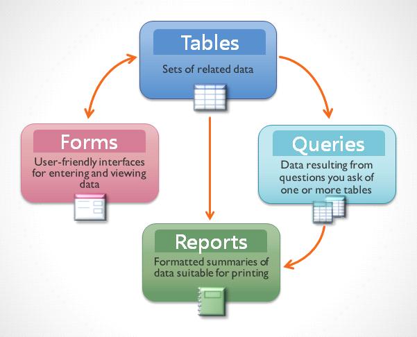 The four Access objects Forms allow you to both add data to tables and view data that already exists.