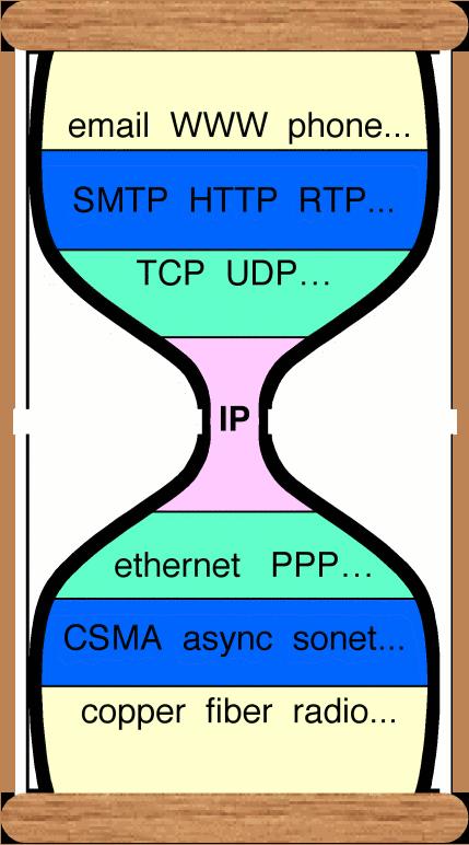 Concepts Datagram IP Layer Concepts Datagram IP is kept simple Forwards packet