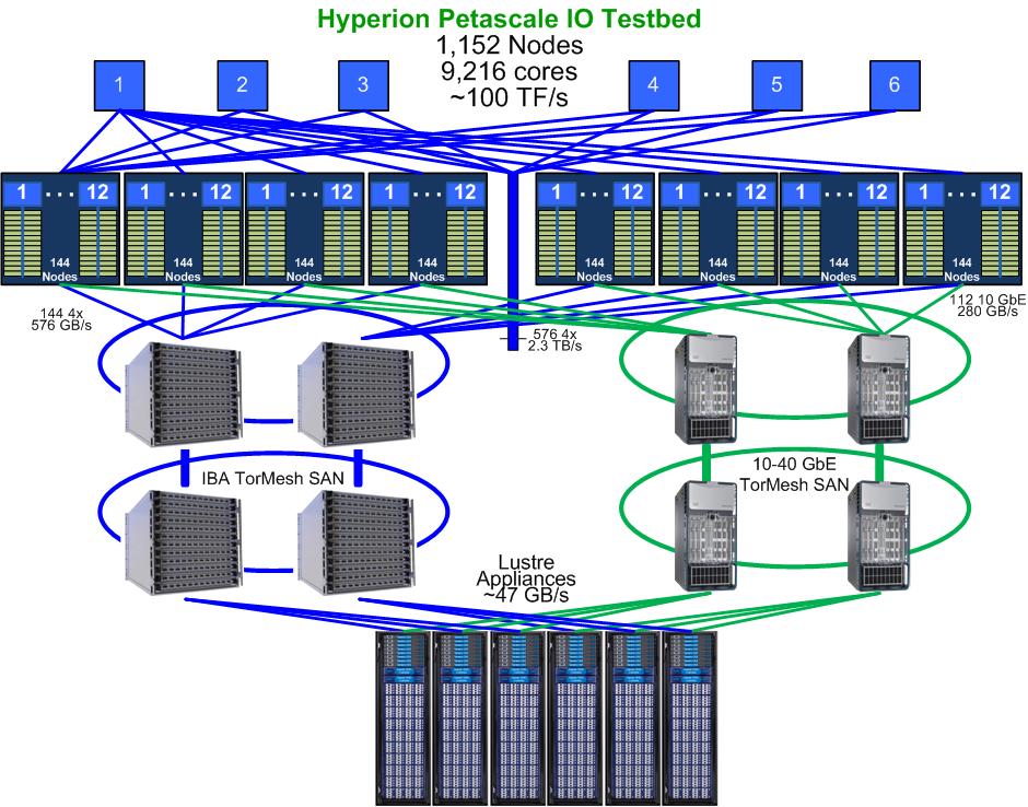 Hyperion petascale I/O testbed will test
